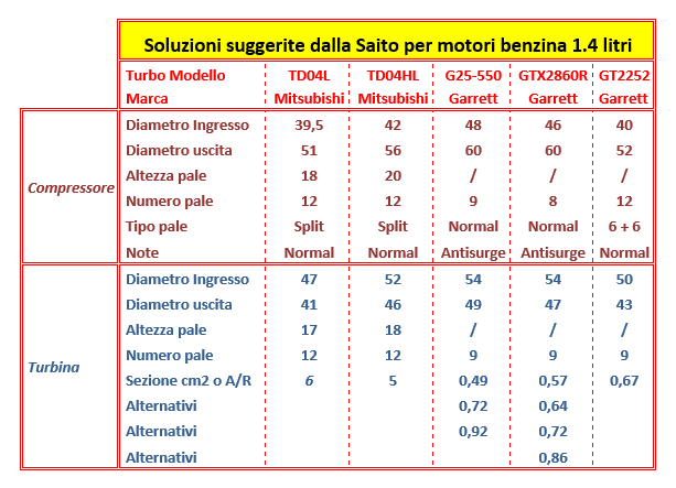 SOLUTIONS FOR FIAT 1.4 GASOLINE ENGINES