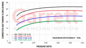 Turbo Garrett Performance G-Series G30-770 Exhaust Flow | SAITO