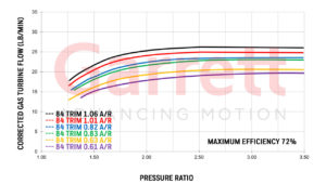 Turbo Garrett Performance GTX-Series GTX3076R GEN II Exhaust Flow | SAITO