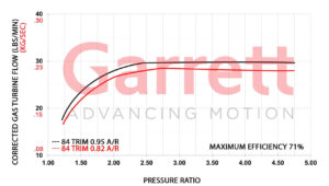 Turbo Garrett Performance GBC37-900 Exhaust Flow | SAITO