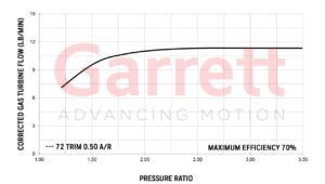Turbo Garrett Performance GT-Series GT2052 38mm Exhaust Flow | SAITO