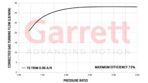 Turbo Garrett Performance GTW-Series GTW3884R 62mm Exhaust Flow | SAITO