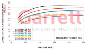 Turbo Garrett Performance GTX-Series GTX3582R GEN II Reverse Rotation Exhaust Flow | SAITO