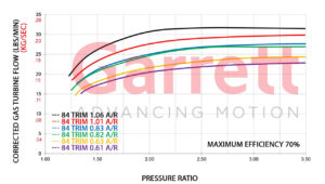 Turbo Garrett Performance GTX-Series GTX3582R GEN II Exhaust Flow | SAITO