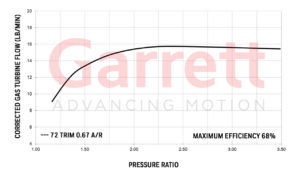 Turbo Garrett Performance GT-Series GT2252 40mm Exhaust Flow | SAITO