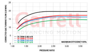 Turbo Garrett Performance GT-Series GT2871R 53mm Exhaust Flow | SAITO