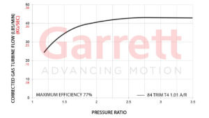 Turbo Garrett Performance GX-Race Series GXR42-68 68.9mm Compressor Map | SAITO